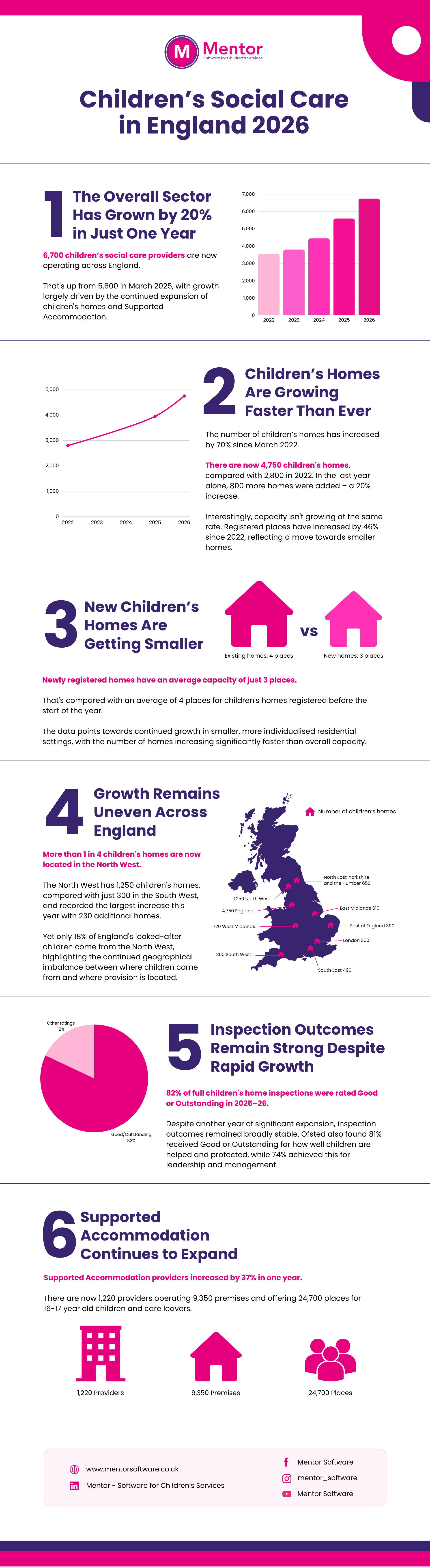 Children’s Social Care in England 2026